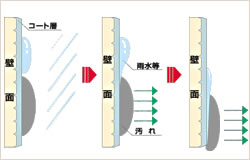 光触媒の親水性効果の図